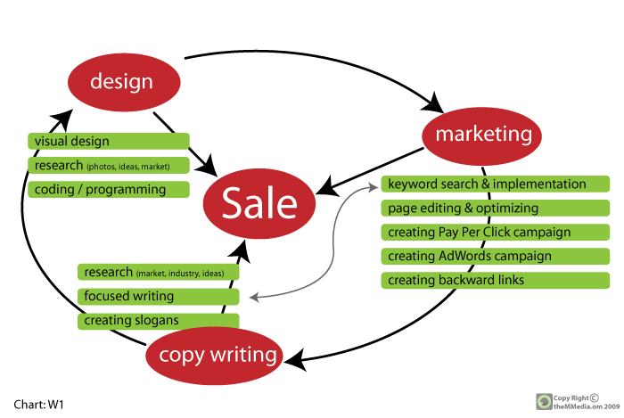 vancouver web design process diagram